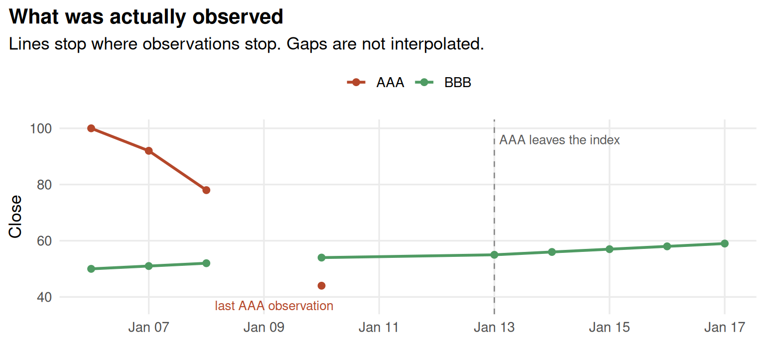 Observed closes. Both lines break on the 9 January feed outage. AAA falls from 100 to 44 and ends on 10 January; BBB resumes and rises to 59.