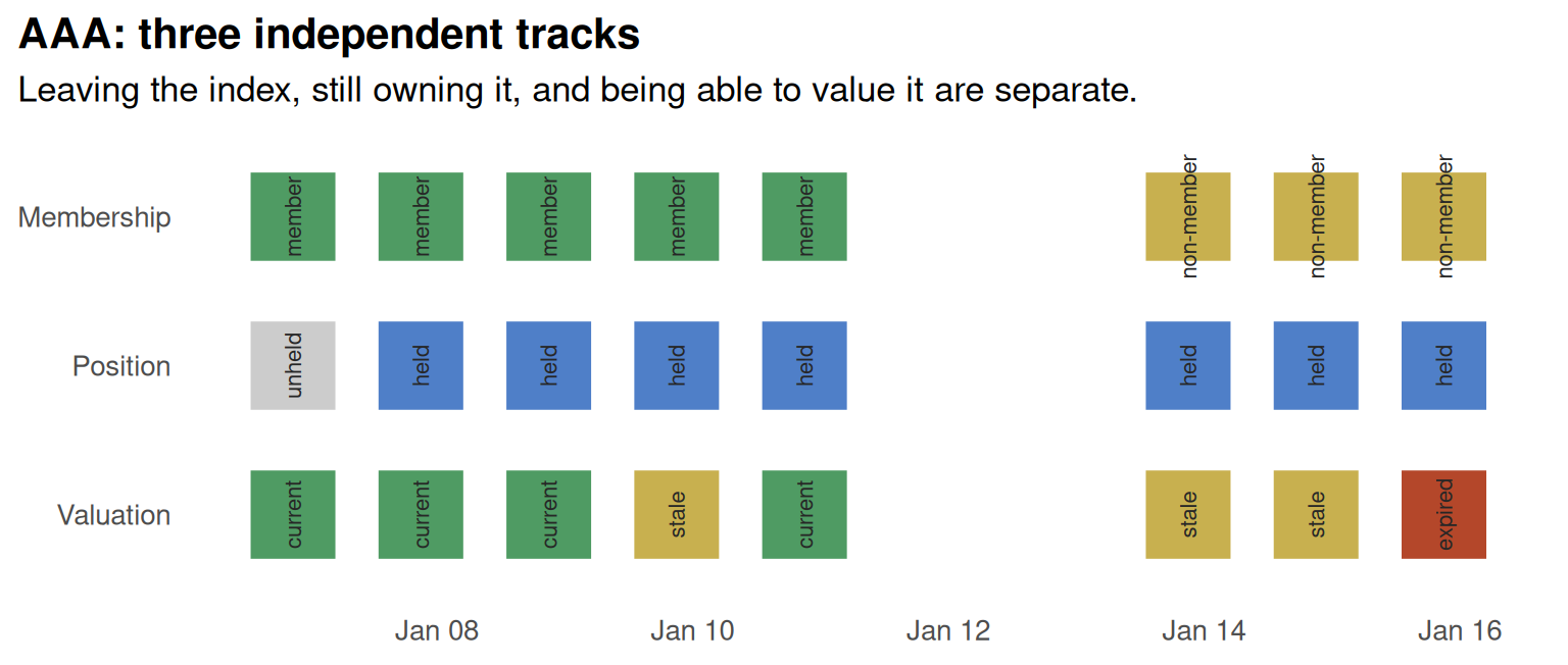 Three tracks for AAA against the same dates. Membership goes from member to non-member on 13 January. Position goes from unheld to held and stays held. Valuation goes current, then stale, then expired, where the run stops.